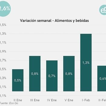 A pesar del dólar estable, la inflación en febrero se aceleró por los aumentos en la carne