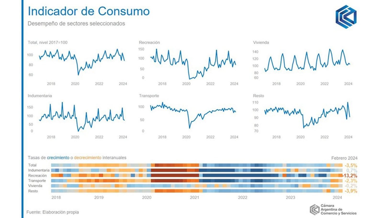 Por la recesión, el consumo cayó 3,5 % interanual en febrero