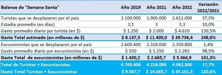 Semana Santa récord: casi 5 millones de turistas viajaron por el país y gastaron más de $45.000 millones