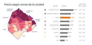 Los precios de las propiedades porteñas subieron más de 6% y el costo de construcción ya triplica al nivel de 2020
