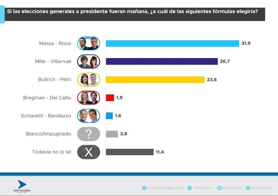 Una nueva encuesta pone adelante a Massa y Kicillof en provincia de Buenos Aires