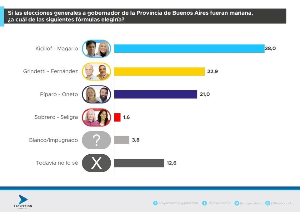 Una nueva encuesta pone adelante a Massa y Kicillof en provincia de Buenos Aires