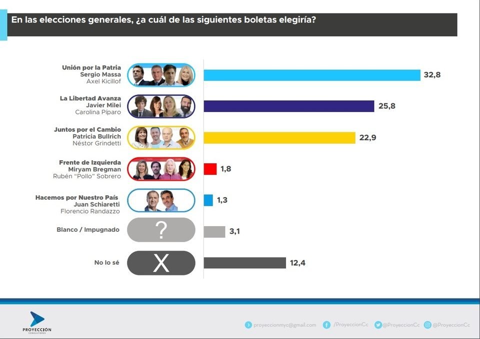 Una nueva encuesta pone adelante a Massa y Kicillof en provincia de Buenos Aires