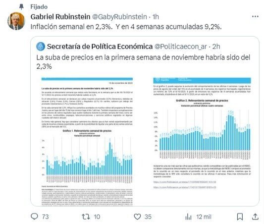 La inflación semanal fue de 2,3 por ciento