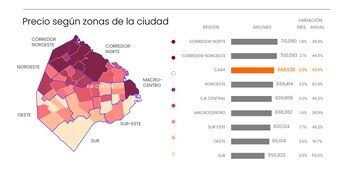 Los precios de las propiedades porteñas subieron más de 6% y el costo de construcción ya triplica al nivel de 2020