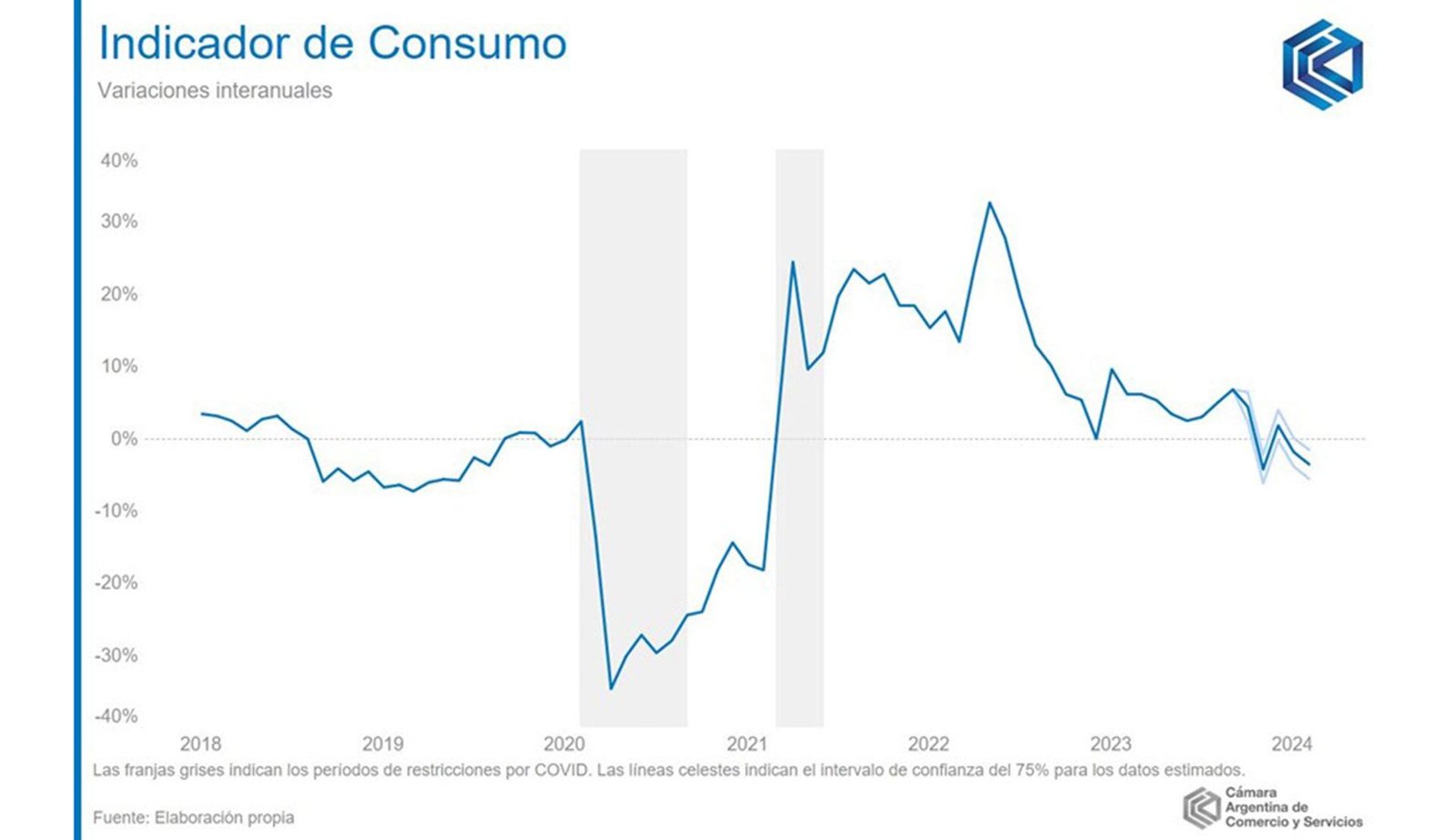 Por la recesión, el consumo cayó 3,5 % interanual en febrero