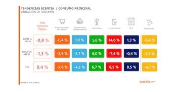 El consumo masivo cayó después de tres meses en alza: quiénes fueron los ganadores y perdedores del primer semestre