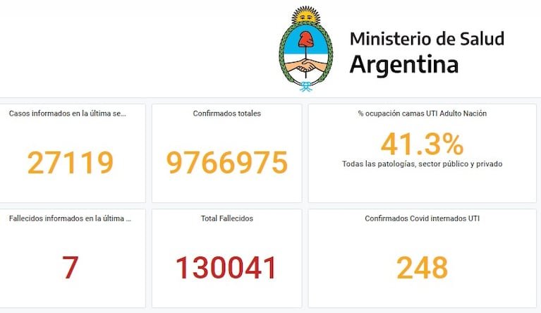 Covid-19: se duplicaron los casos en una semana y acumulan un alza de más del 1100% en un mes