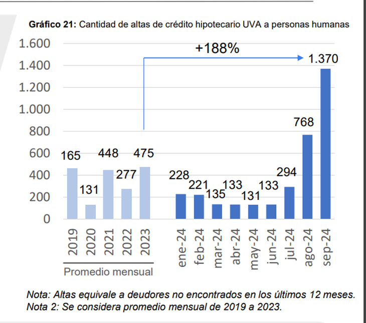 Inmuebles: créditos hipotecarios ganan participación en las operaciones y los bancos se inquietan por la liquidez