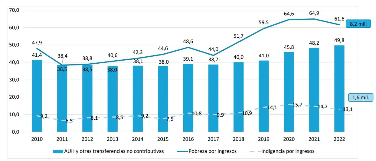 Según la UCA, 6 de cada 10 menores son pobres y sufren problemas alimentarios