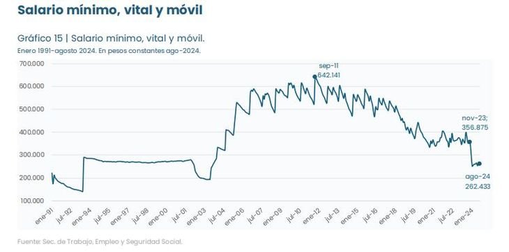 El salario mínimo perdió un 26,5% real en la era de Javier Milei y casi 60% desde 2011