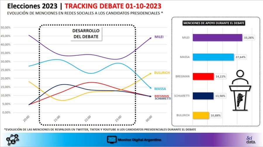 Así fue el primer debate presidencial 2023: de las propuestas de Massa al negacionismo de Milei y una Bullrich desdibujada
