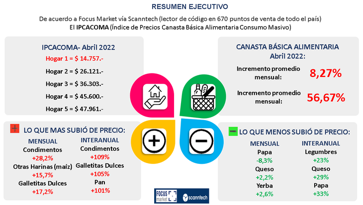 La canasta alimentaria trepa a $45.600 y supera el aumento dispuesto para el Salario Mínimo