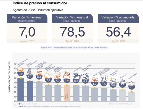 La inflación de agosto fue del 7%, según el INDEC