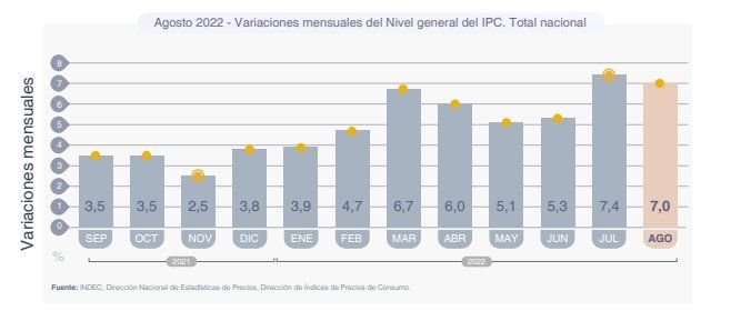 La inflación de agosto fue del 7%, según el INDEC