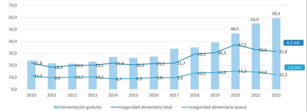 Según la UCA, 6 de cada 10 menores son pobres y sufren problemas alimentarios
