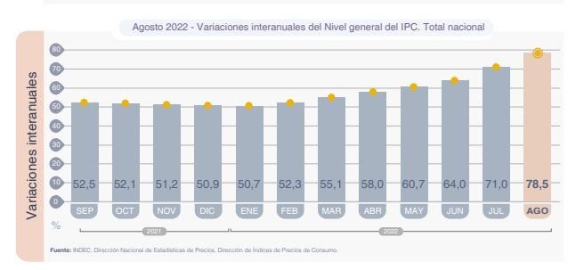 La inflación de agosto fue del 7%, según el INDEC